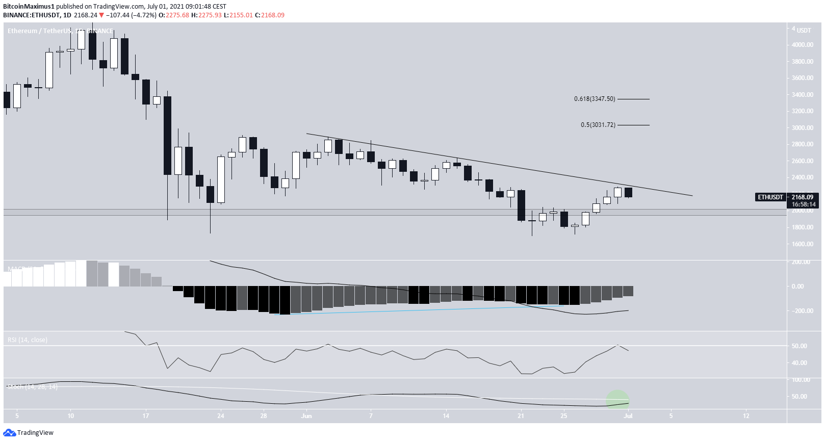 ETH Altcoin Fiyat Hareketi