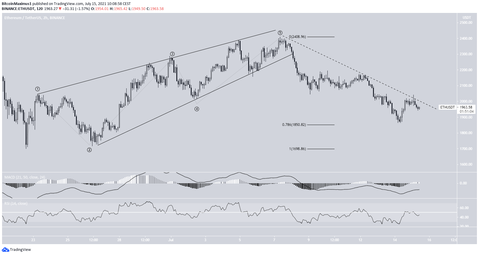 ETH Diagonal