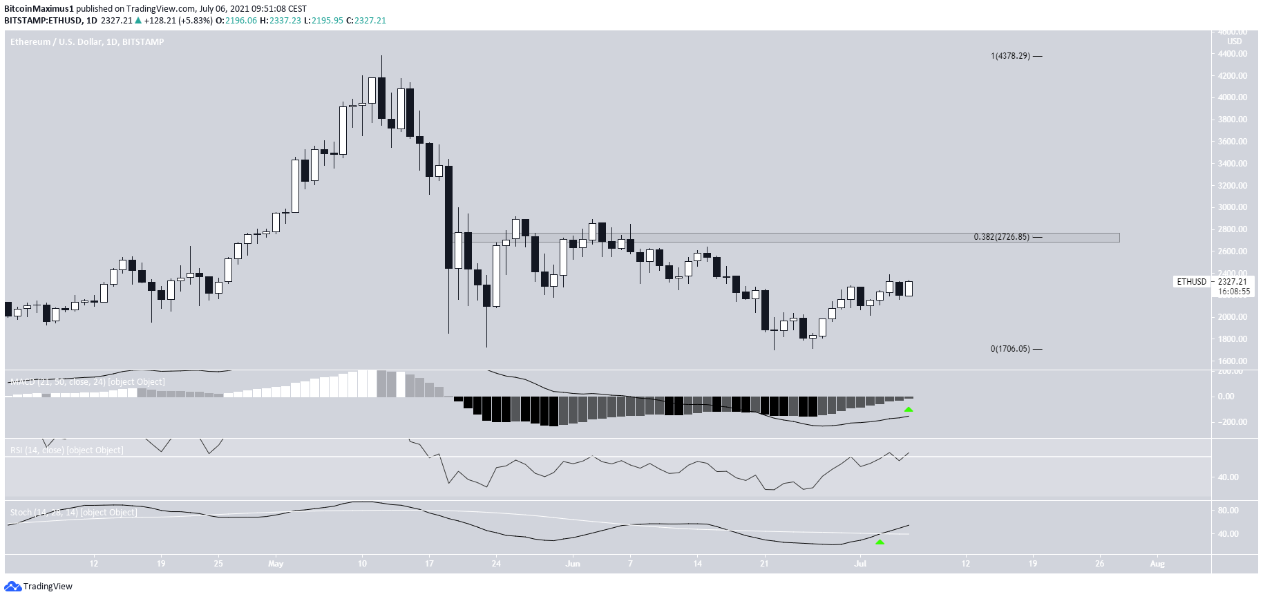 ETH Bounce