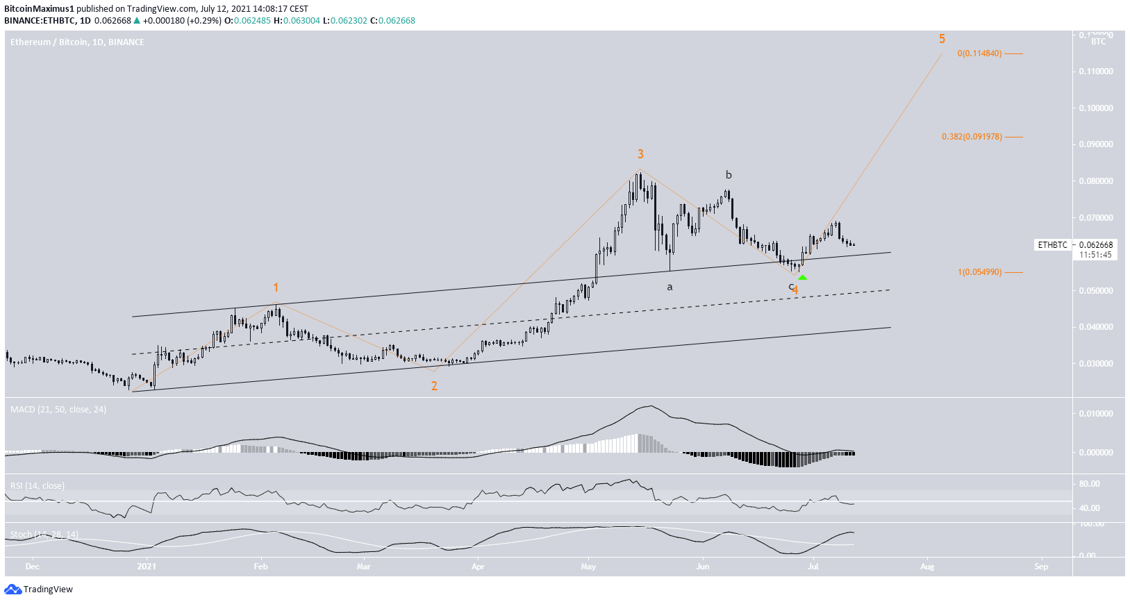 ETH Pullback