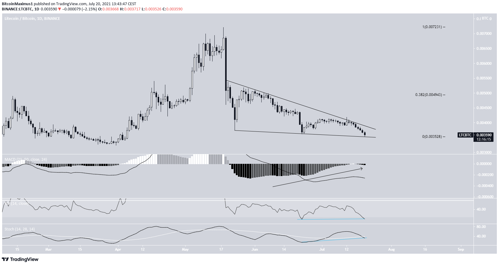 LTC Wedge