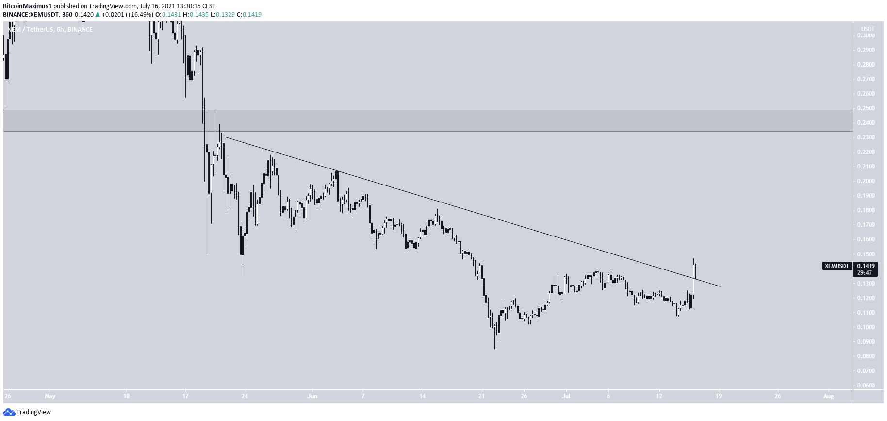 NEM short-term