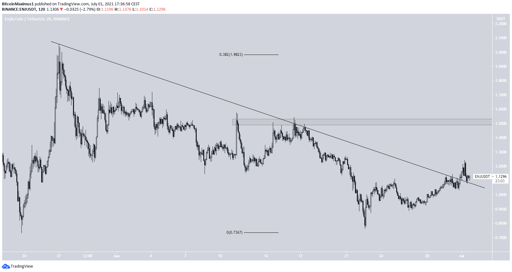 ENJ Breakout