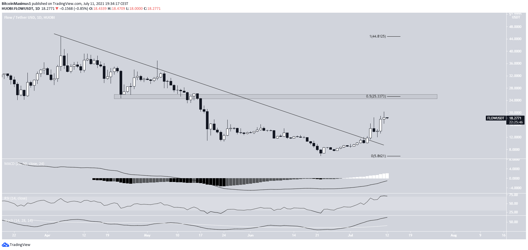FLOW Breakout