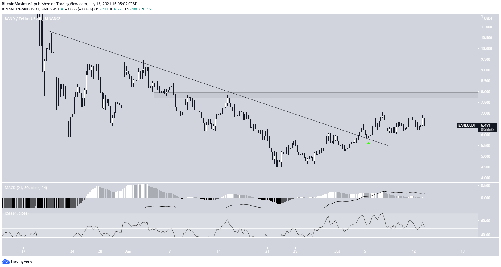 BAND short-term