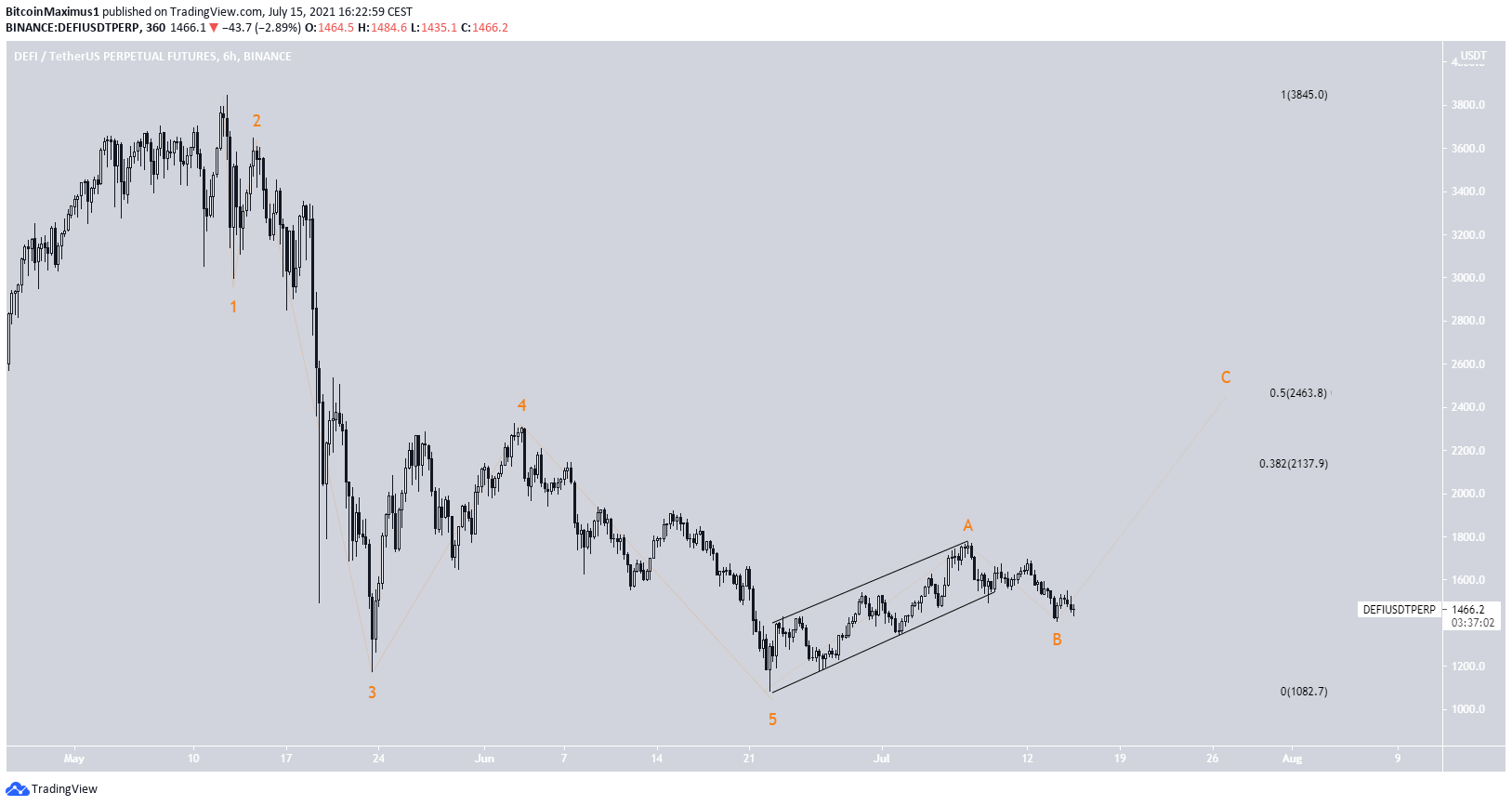 DEFI Count