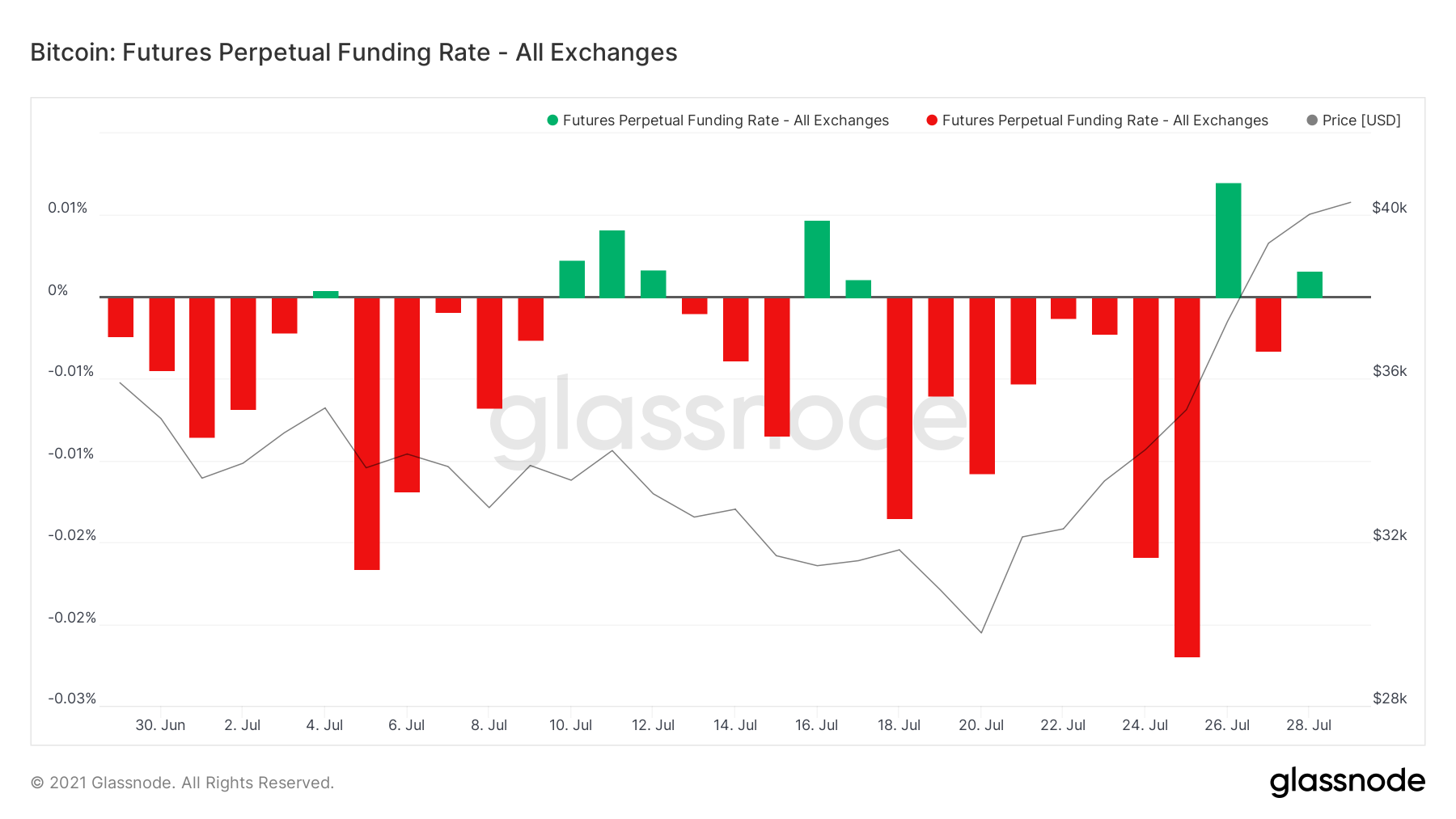 Glassnode funding rates BTC