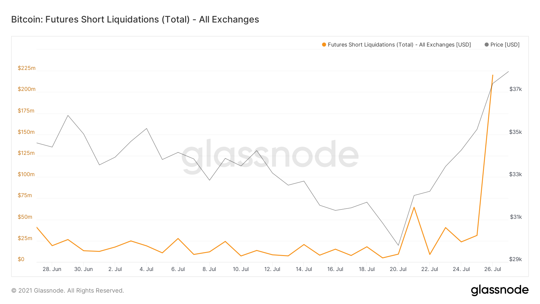 short liquidations ончейн 