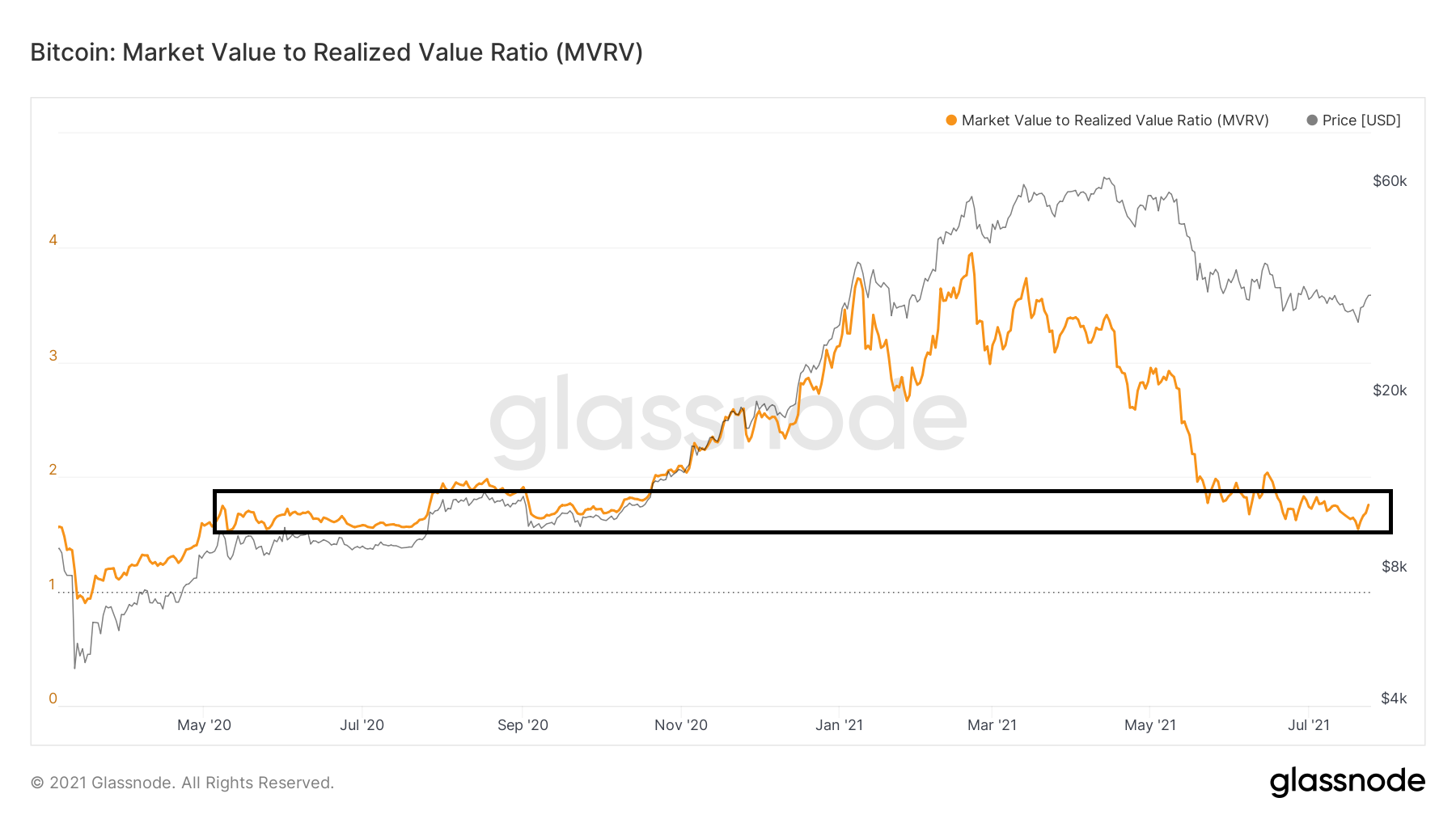 MVRV current BTC