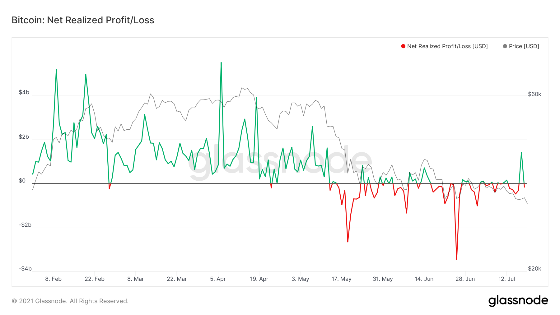 https://beincrypto.com/wp-content/uploads/2021/07/glassnode-studio_bitcoin-net-realized-profit-loss.png