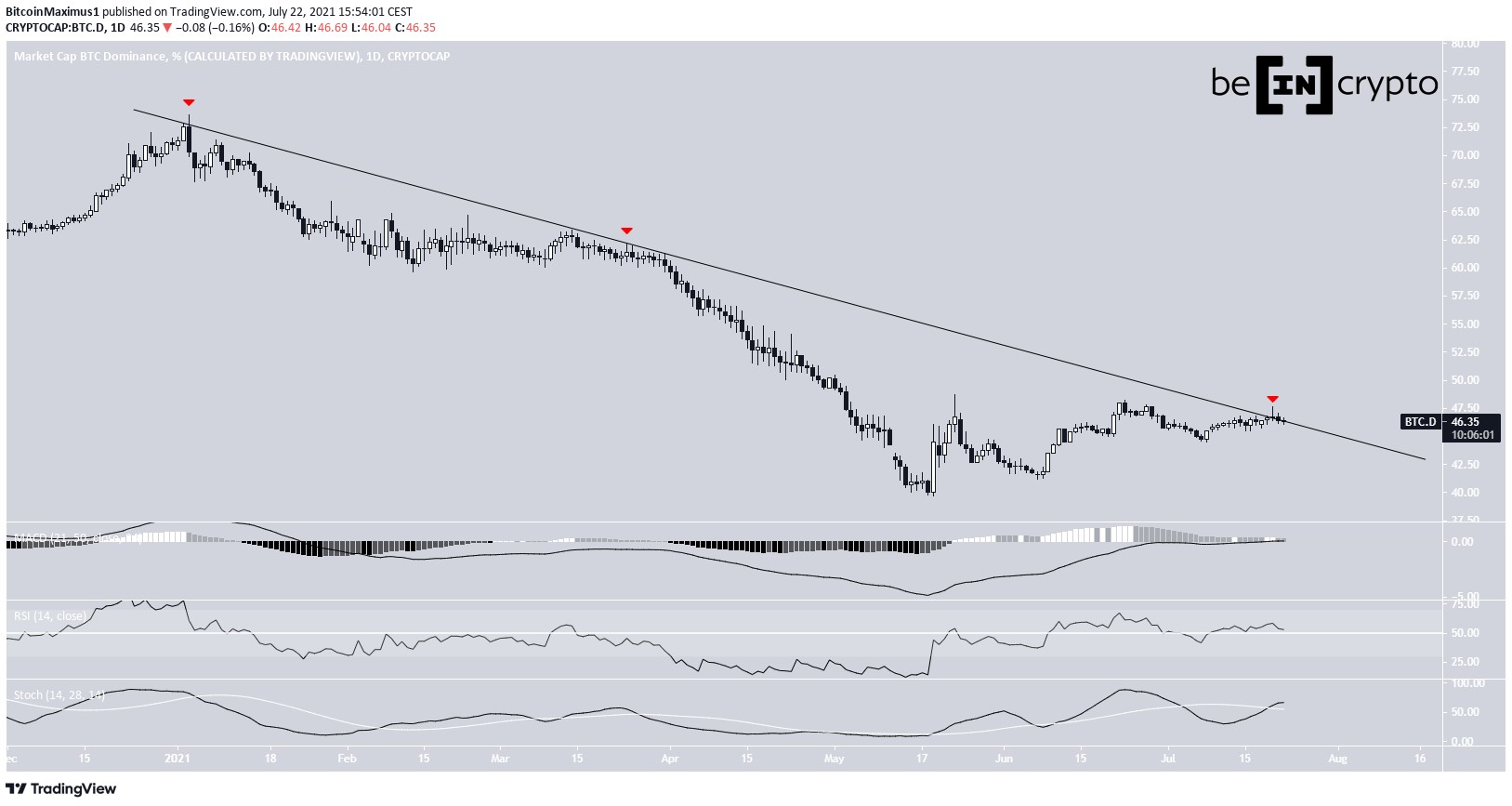 BTCD resistance