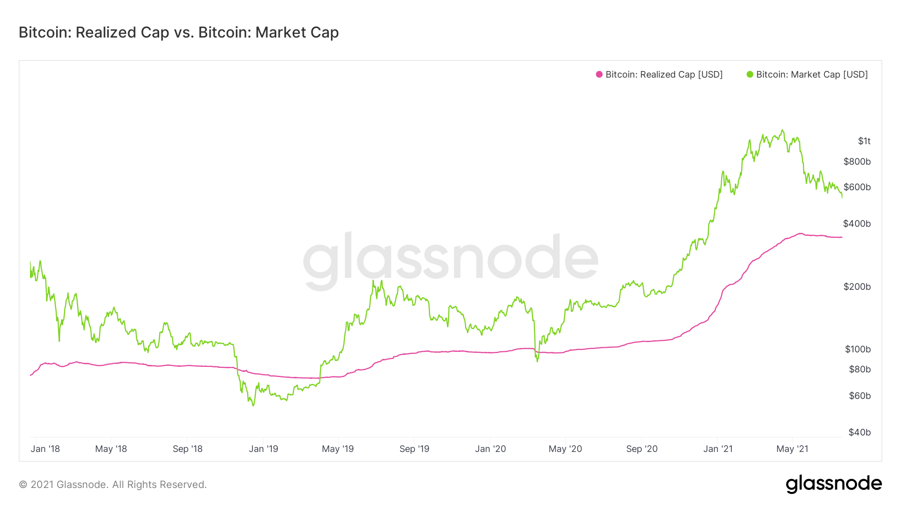 Realized cap on-chain BTC