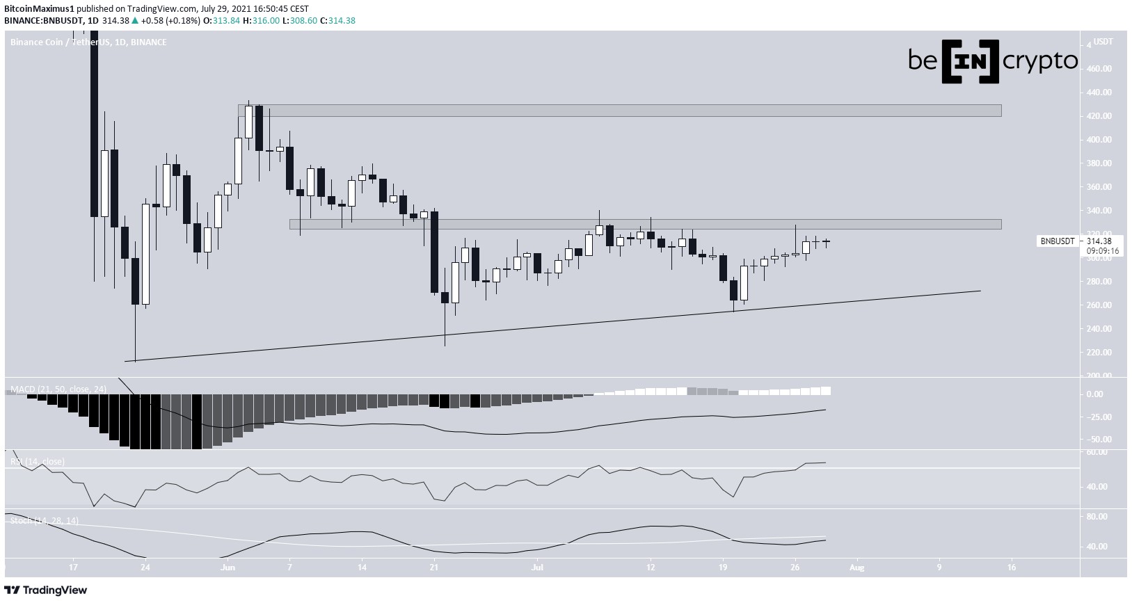 BNB ascending support