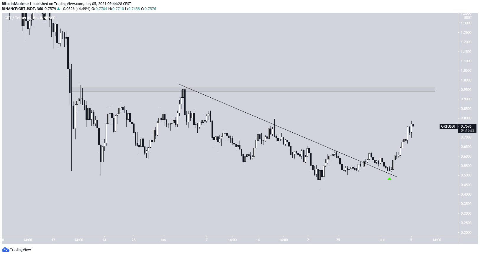 GRT Breakout