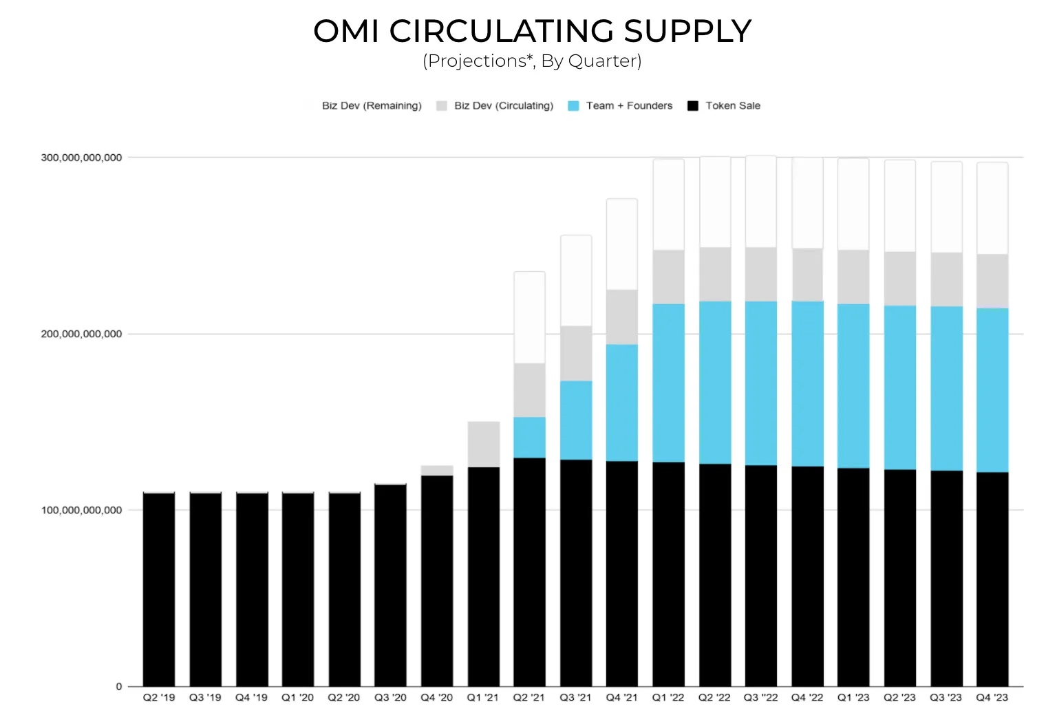 OMI coin circulating supply