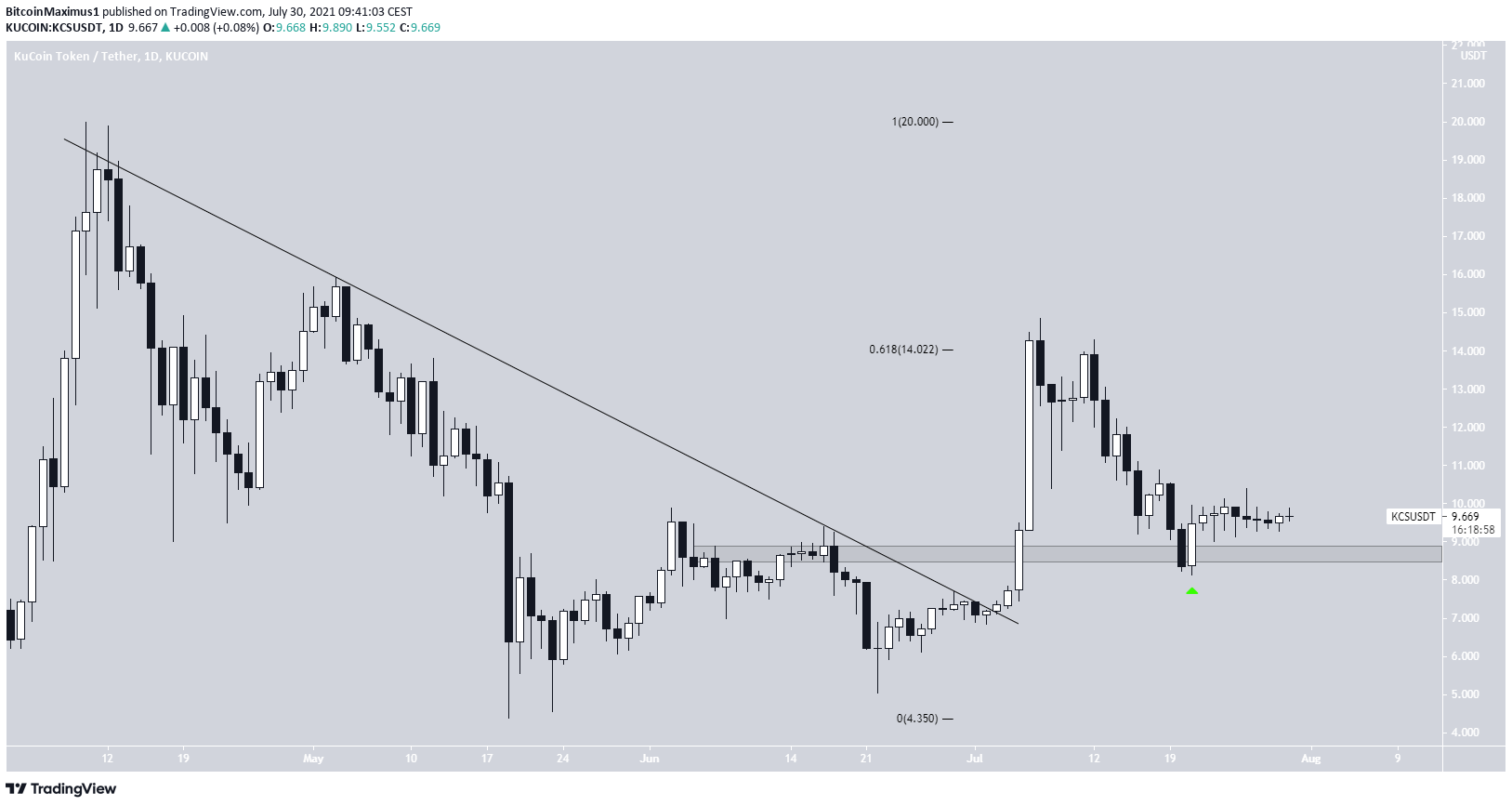 KCS movement token