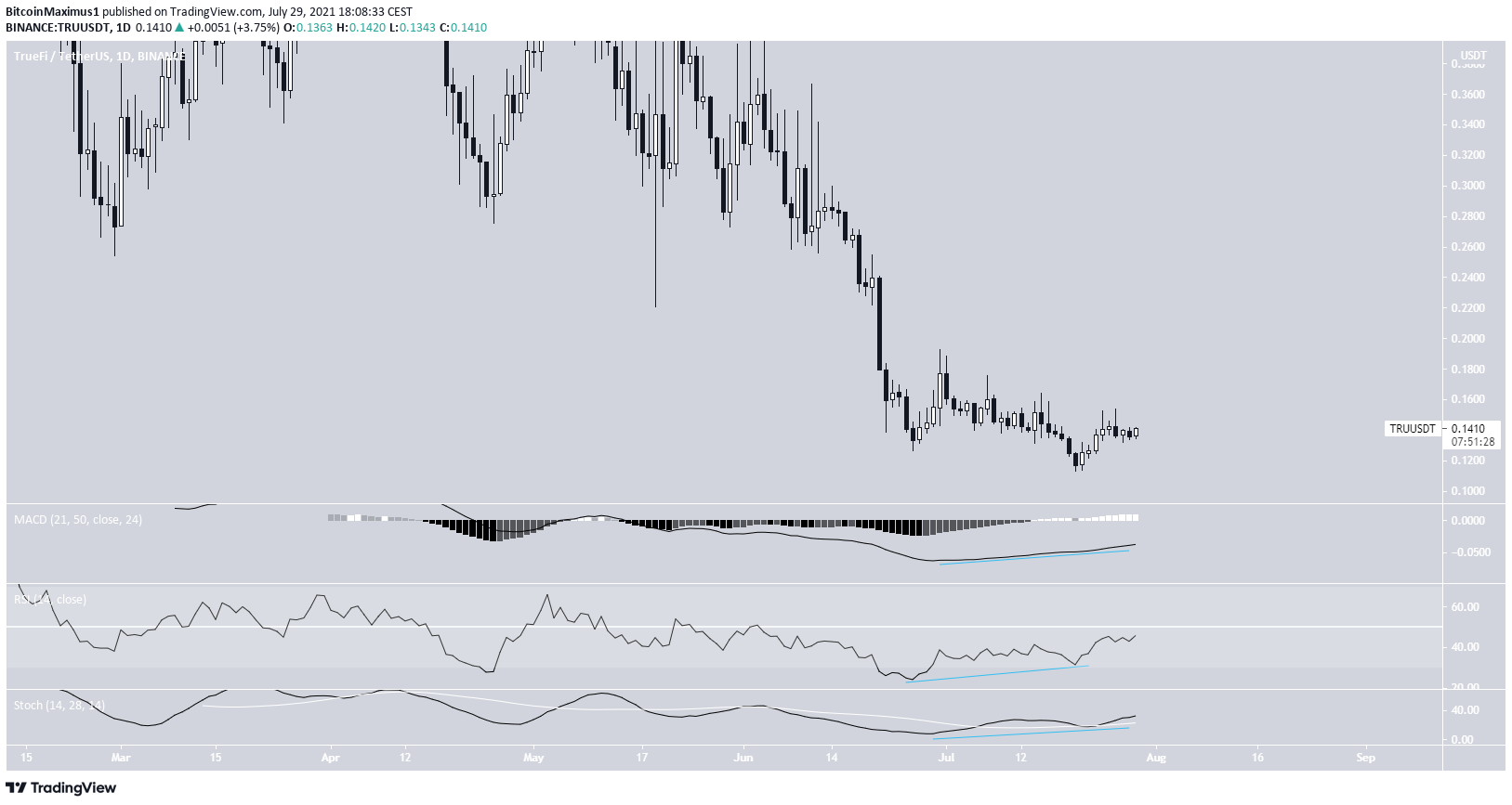 TRU double bottom