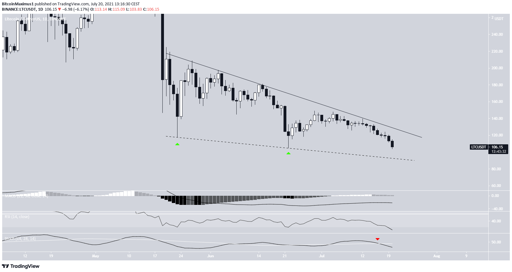 LTC resistance