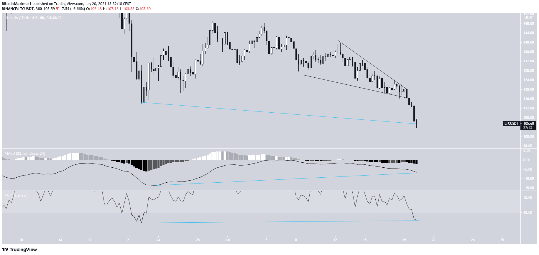 LTC double bottom