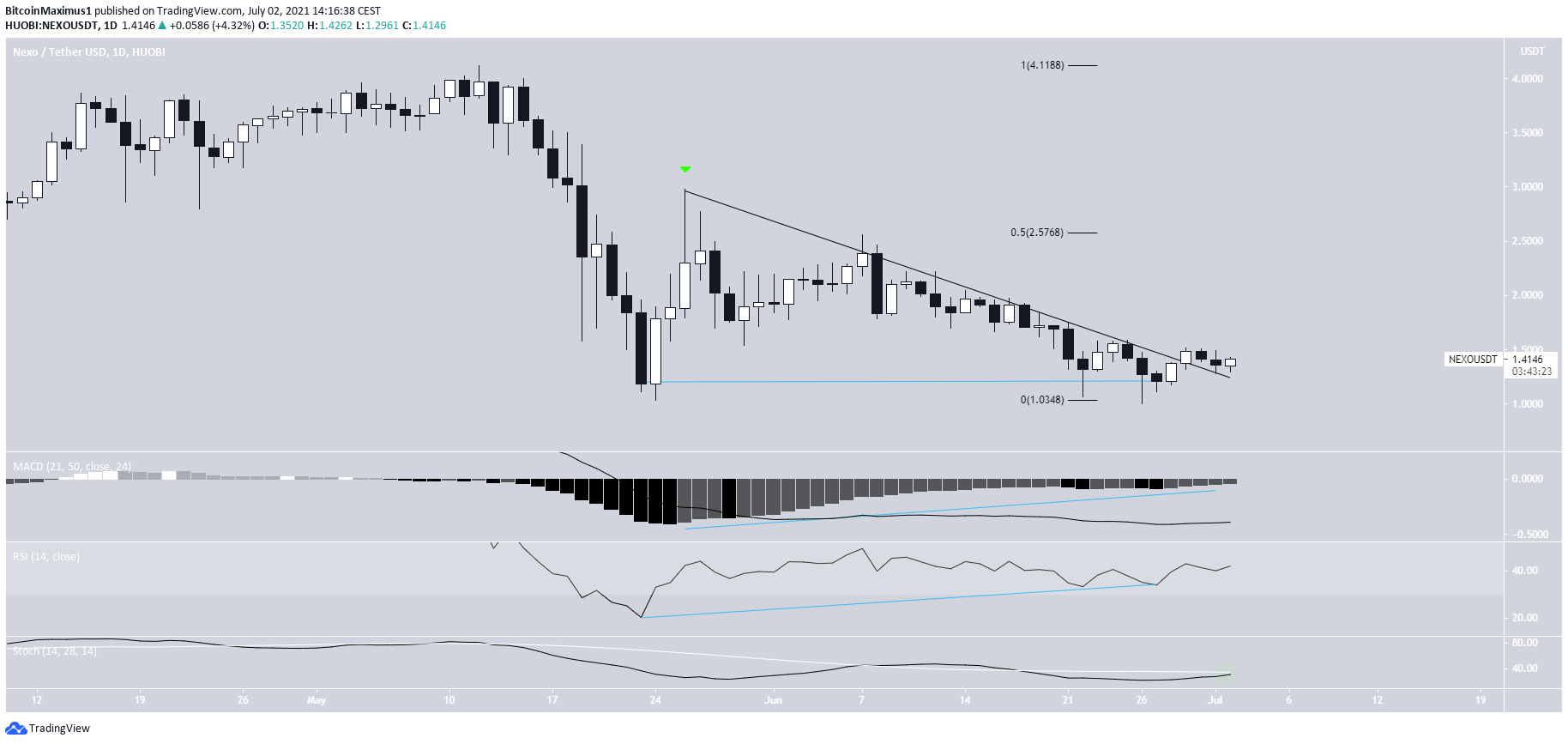 NEXO Breakout
