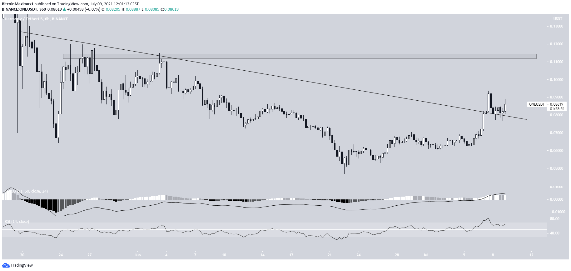 ONE Breakout