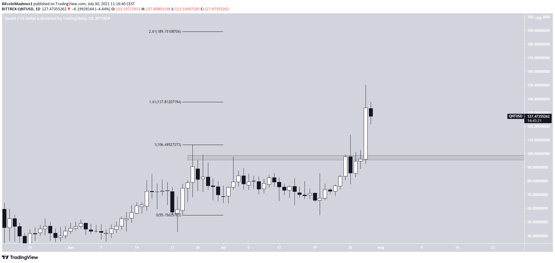 QNT all-time high