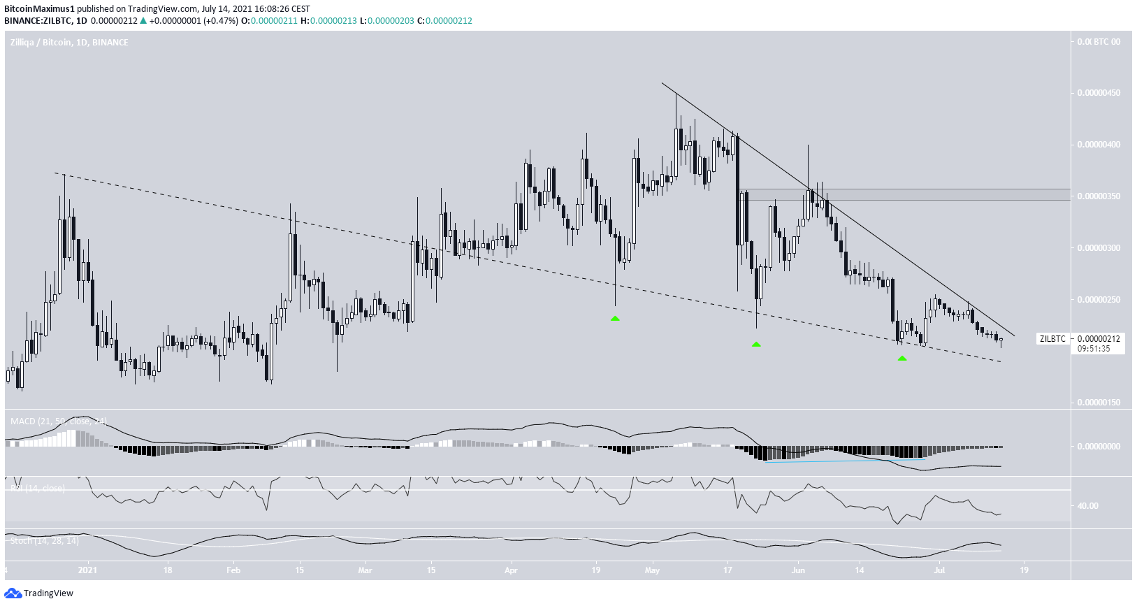 ZIL/BTC Wedge