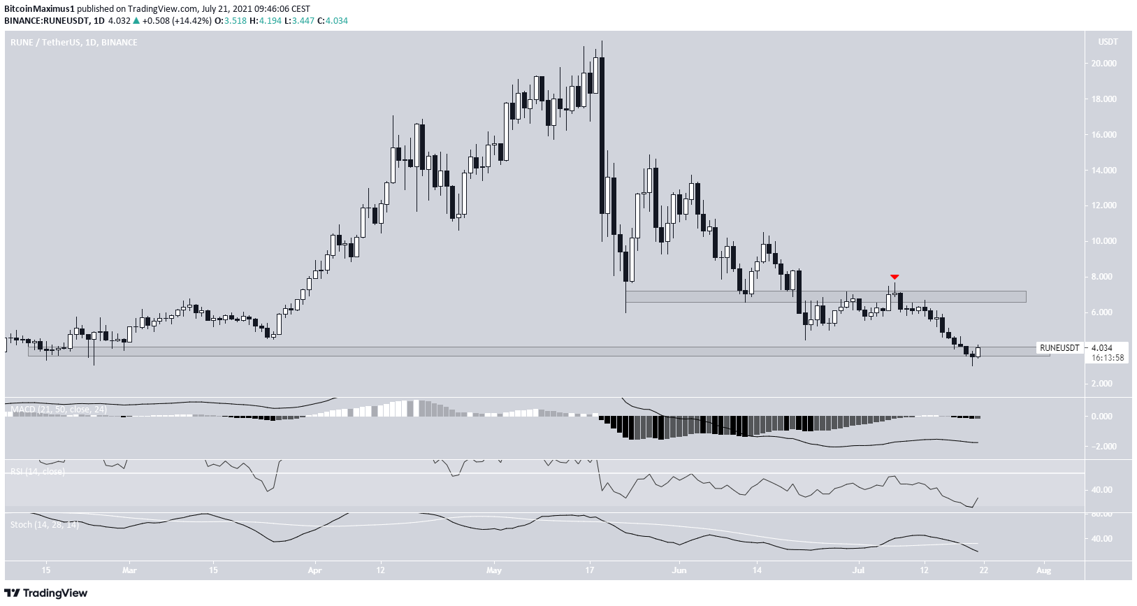 RUNE Altcoin Analizi