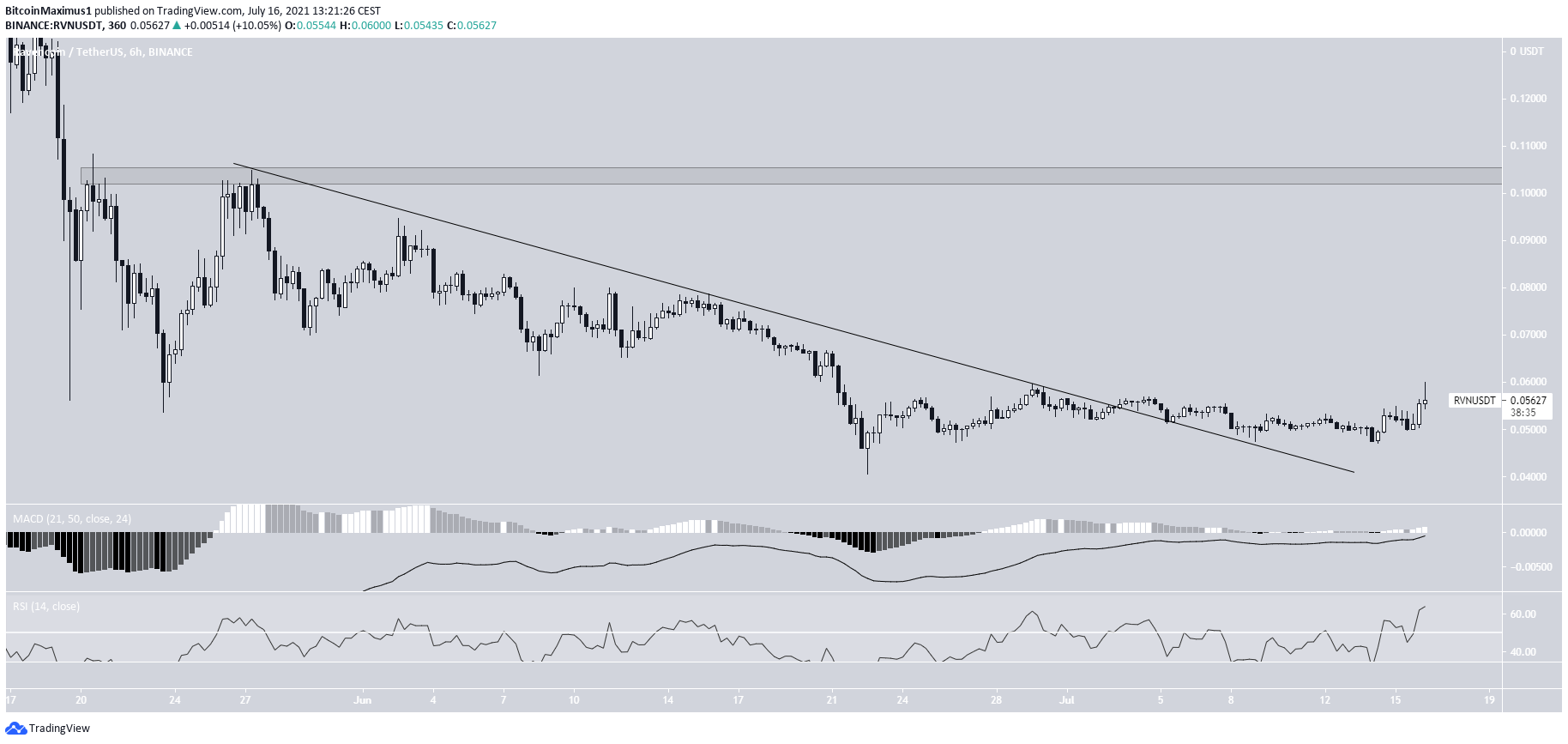 RVN Breakout