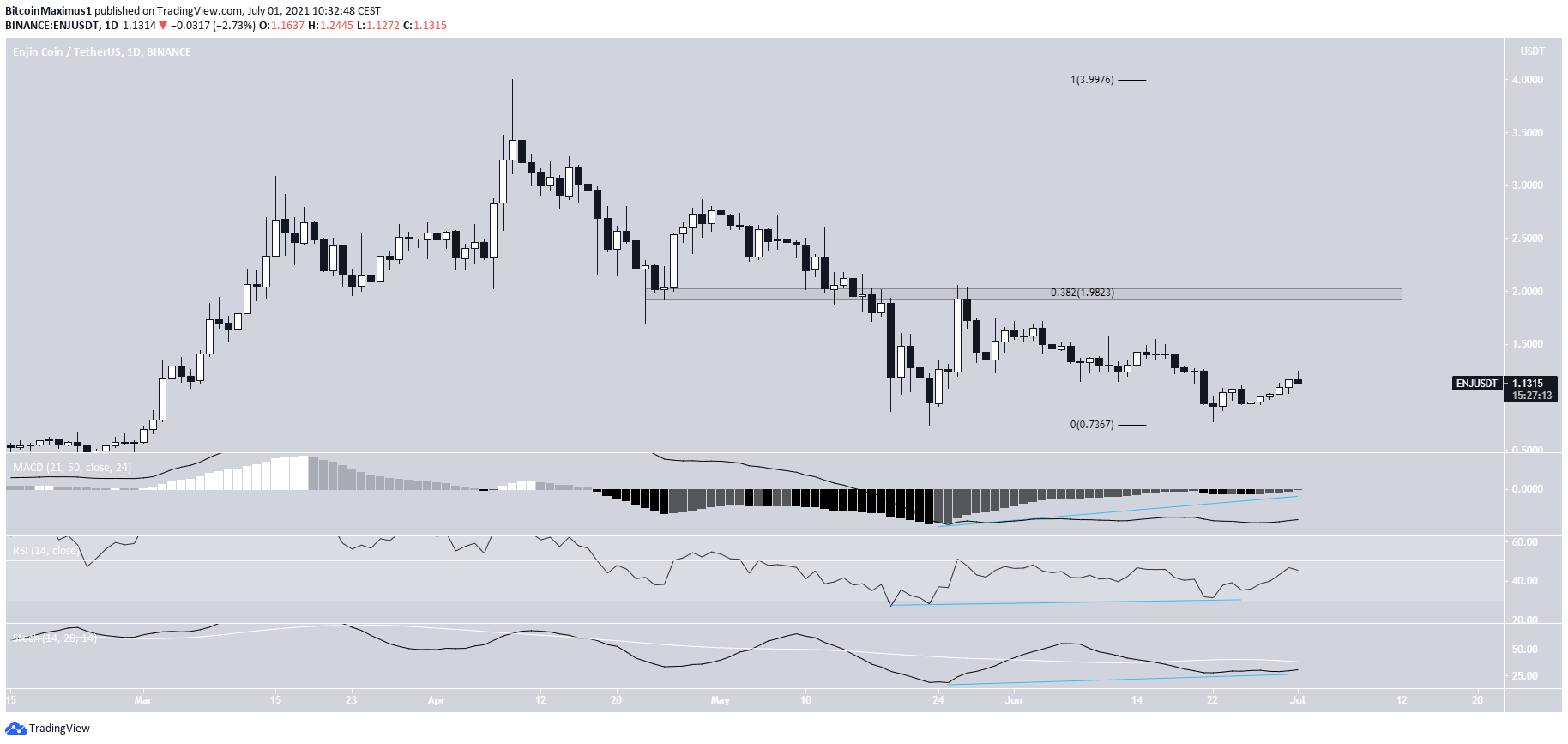 ENJ Altcoin Analizi