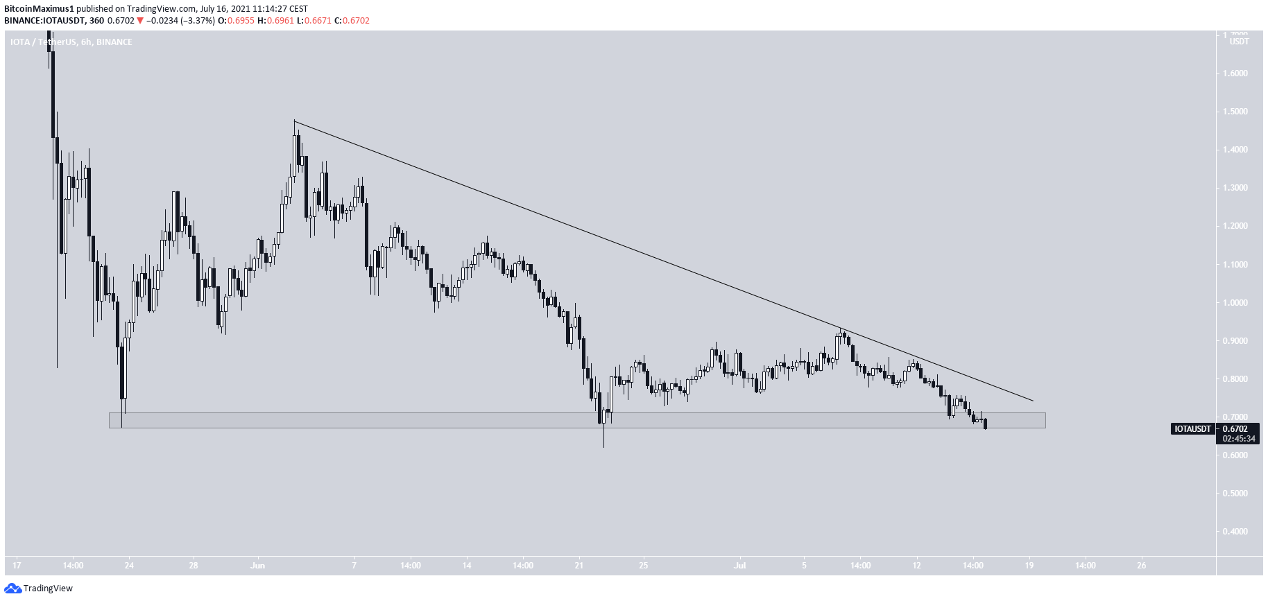 IOTA Support