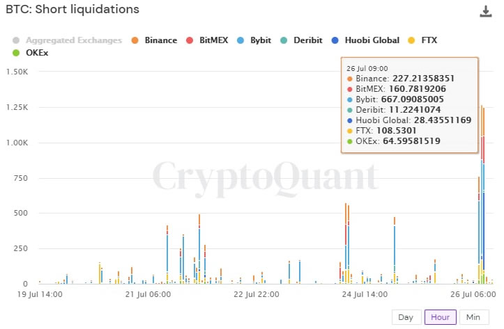 https://beincrypto.com/wp-content/uploads/2021/07/shortliquidations.jpg