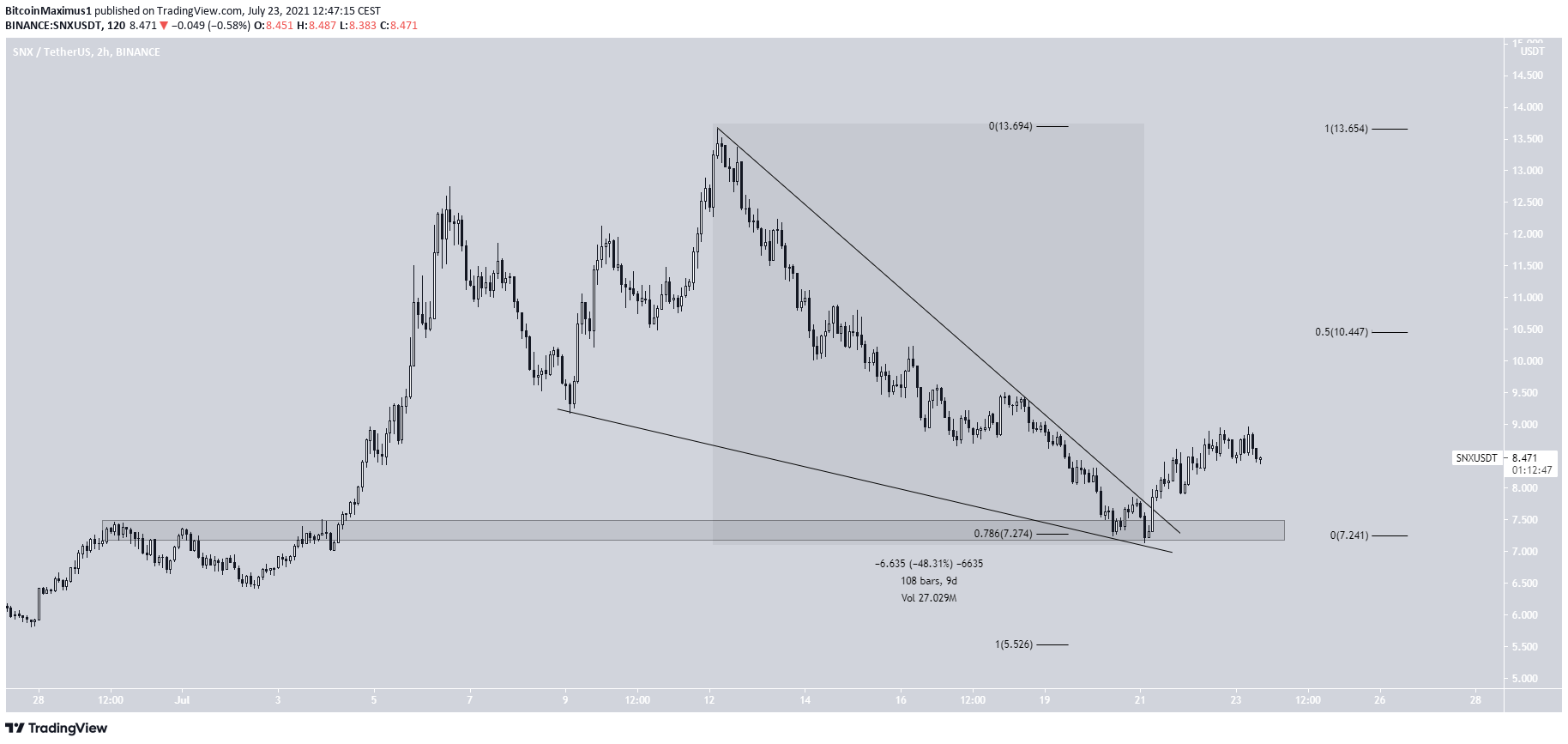 SNX Wedge