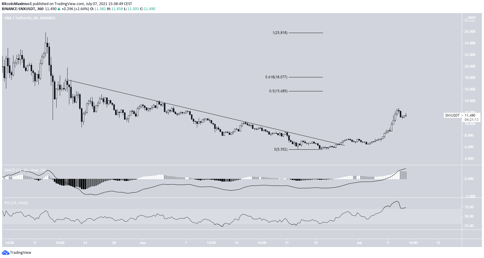 SNX Breakout