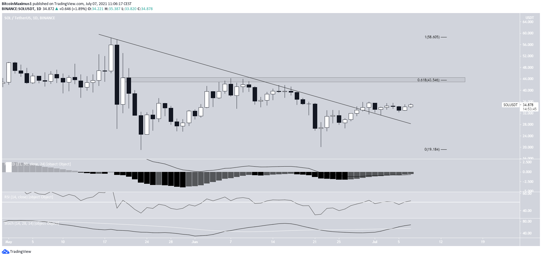SOL Breakout