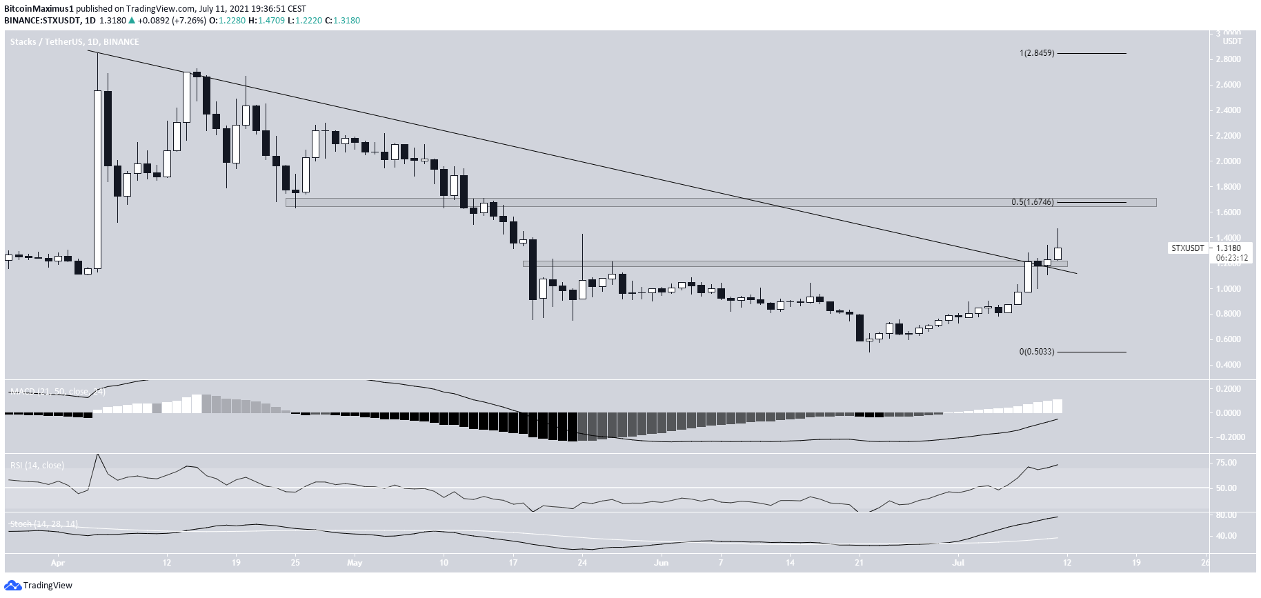 STX Breakout