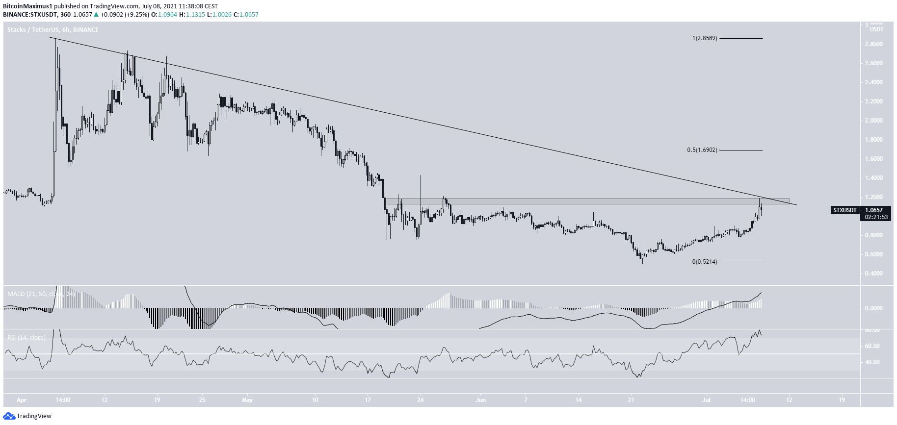 STC Breakout