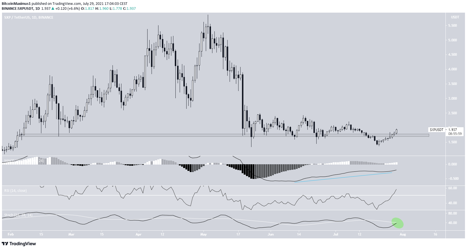 SXP daily reclaim