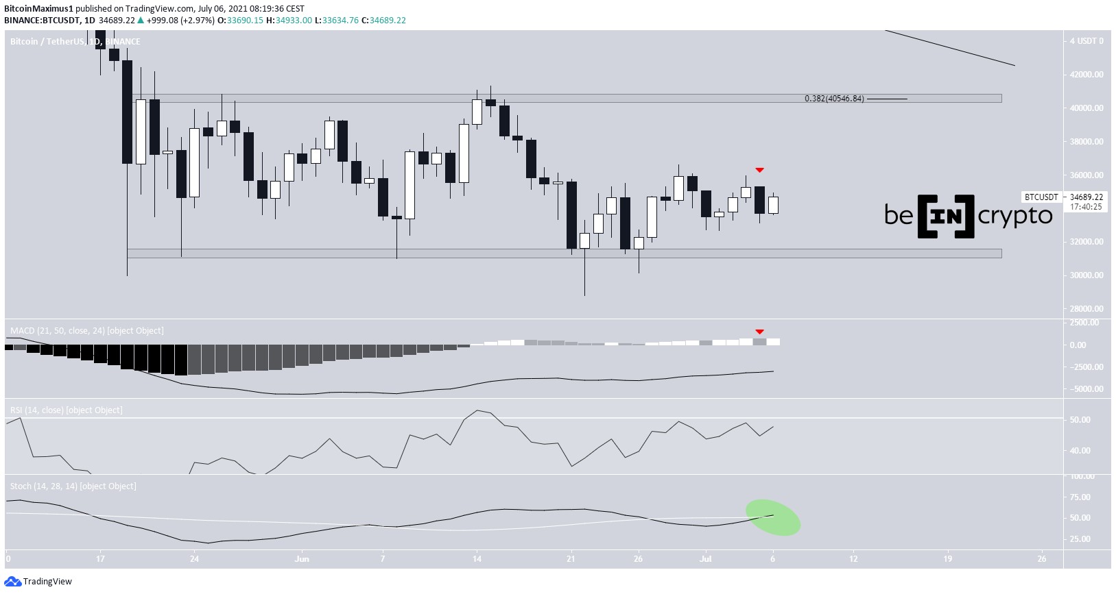 BTC Range