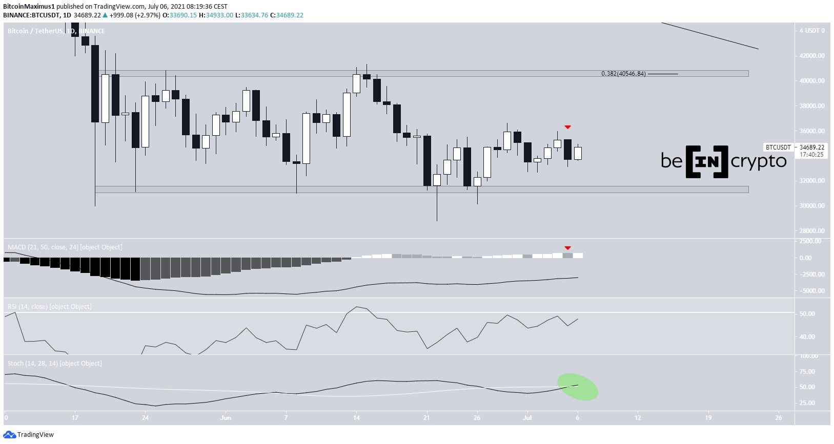 BTC Range