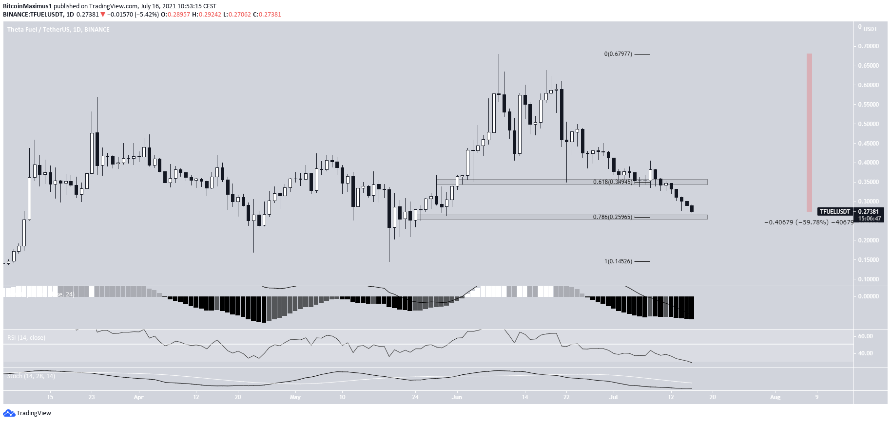 TFUEL Horizontal support