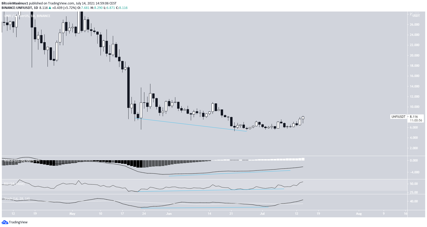 UNFI Double bottom