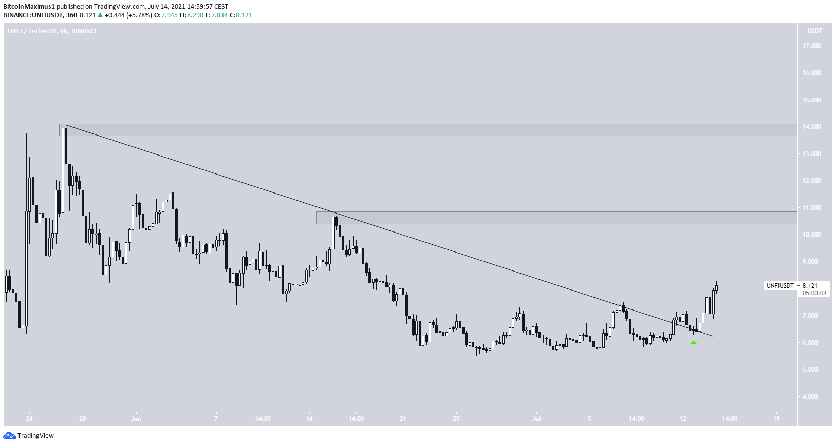UNFI Breakout