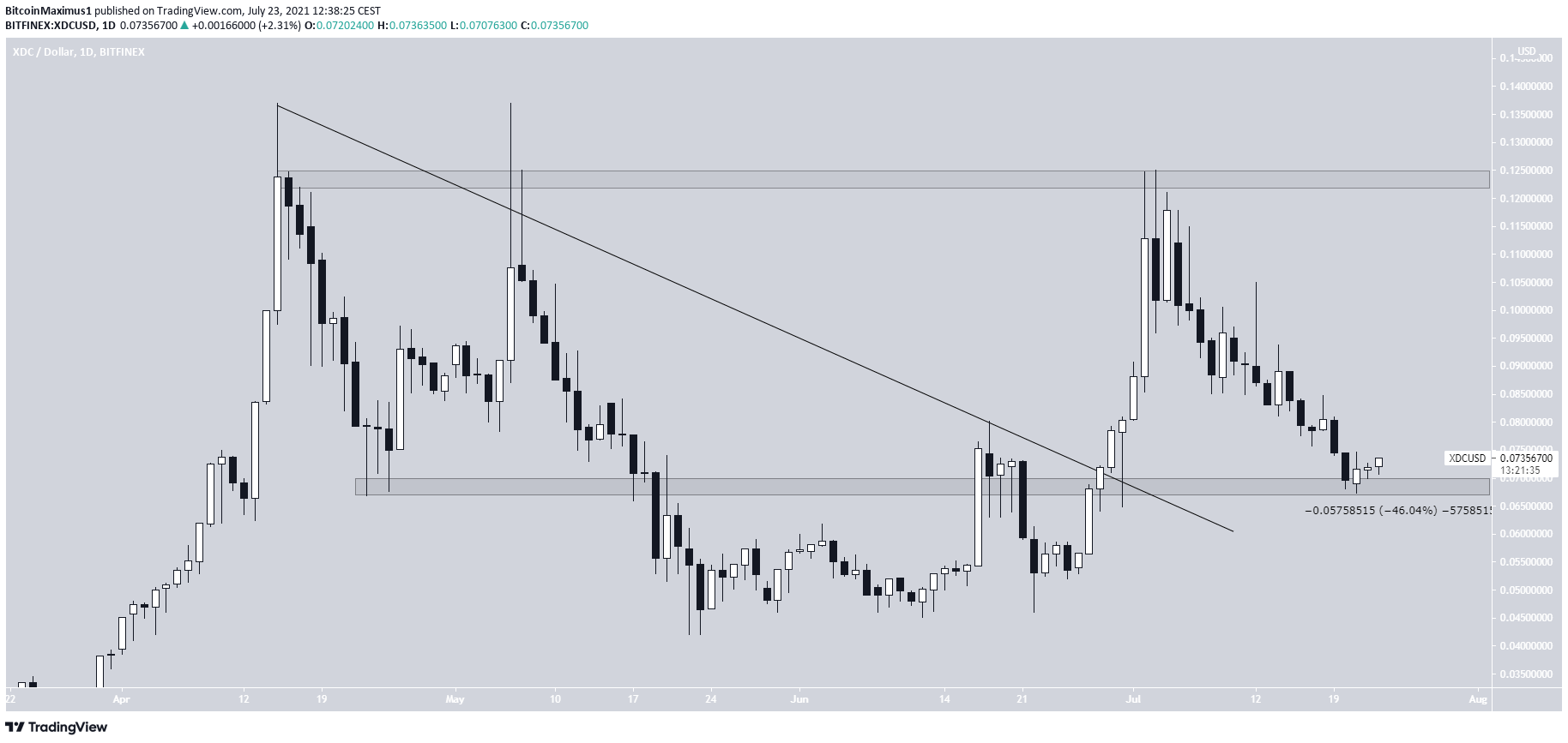XDC levels
