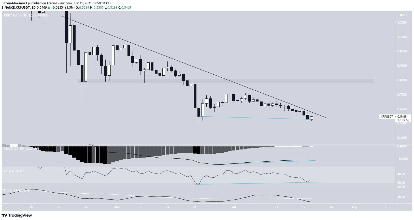 XRP Alçalan Direnç Çizgisi