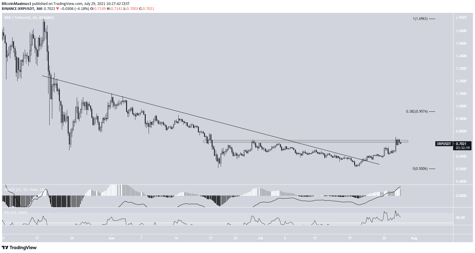 XRP breakout