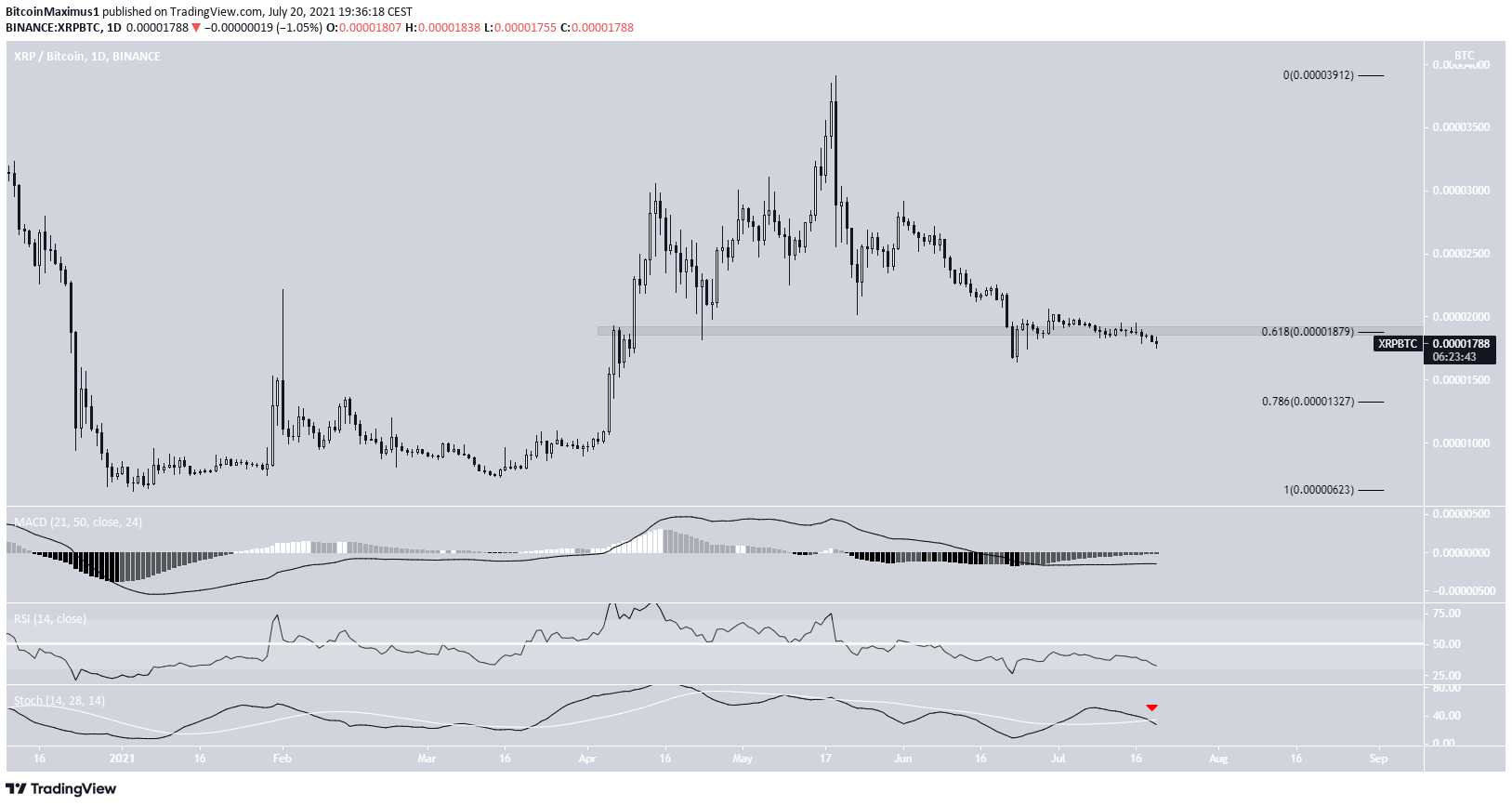XRP Movement