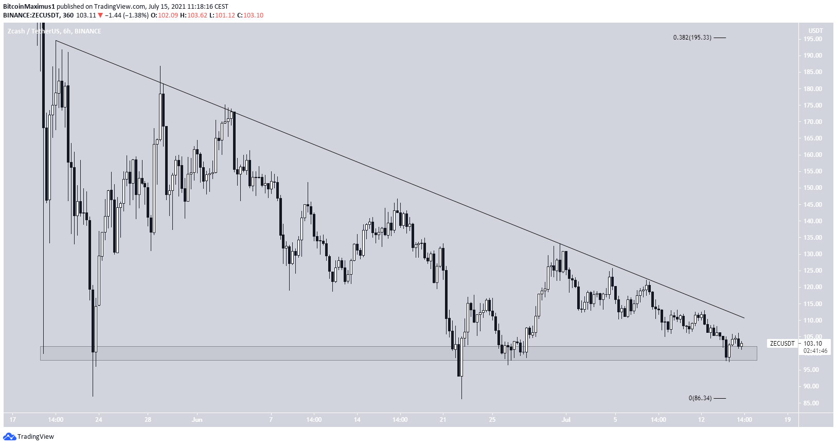 ZCASH Resistance