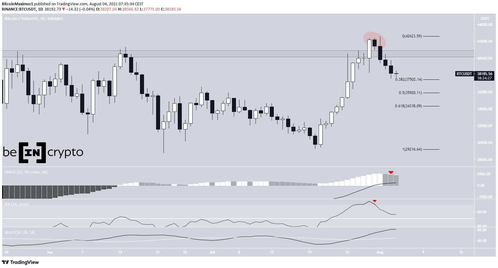 BTC deviation