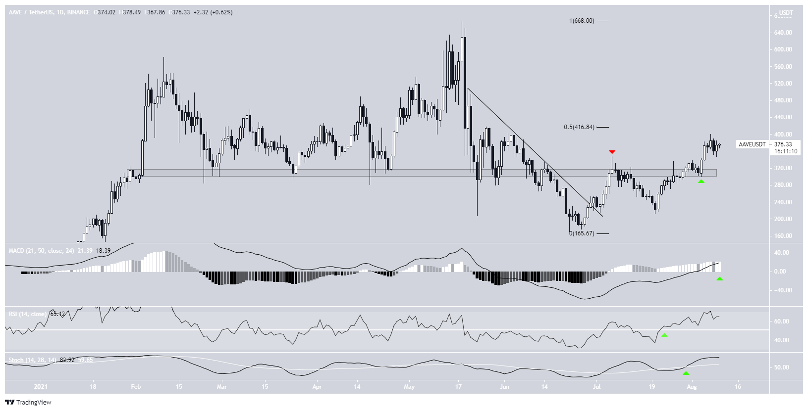 AAVE Altcoin Yükseliş Hareketi